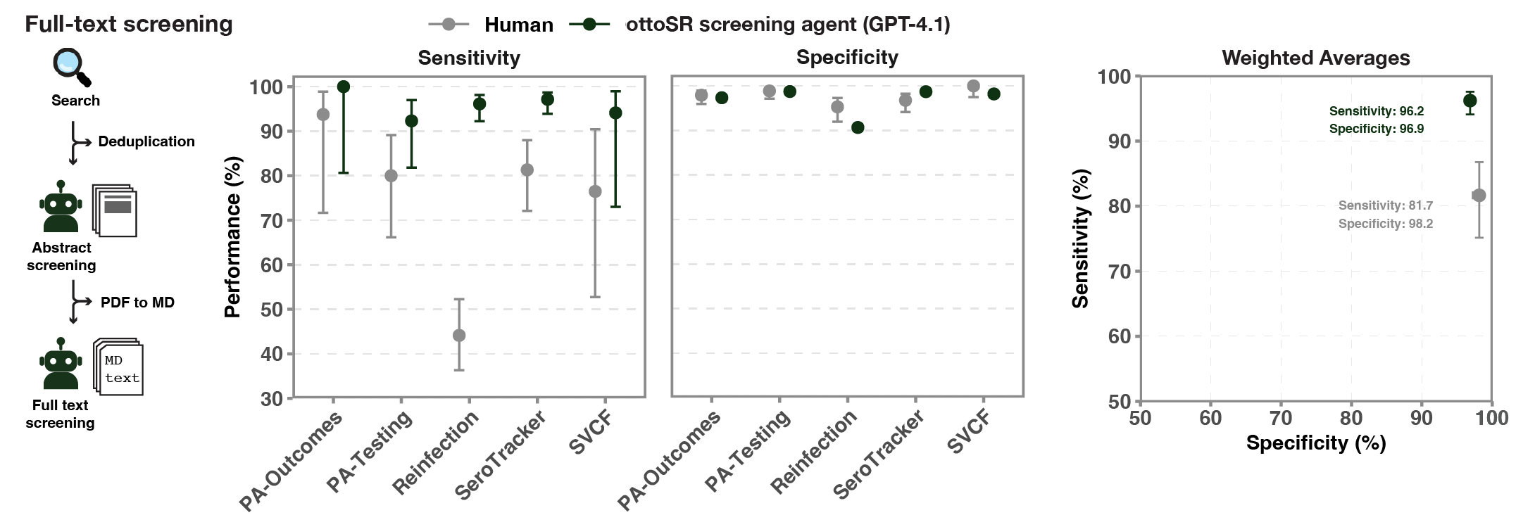 Figure 2 – screening performance