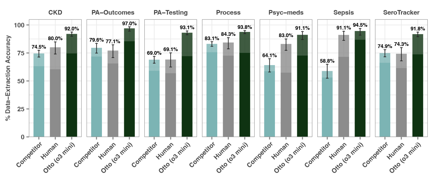 Figure 3 – data-extraction accuracy