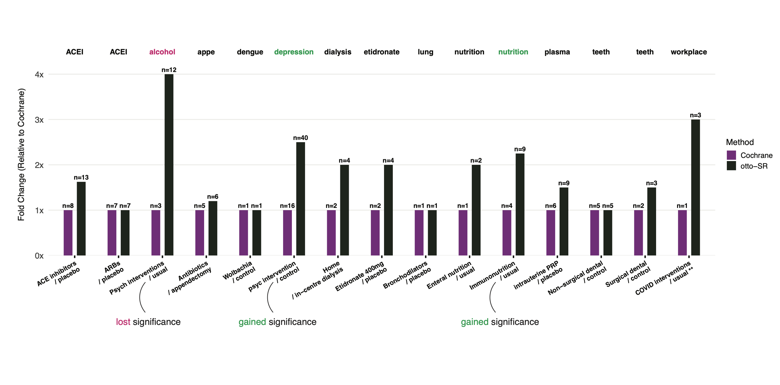 Figure 4 – Cochrane reproduction results