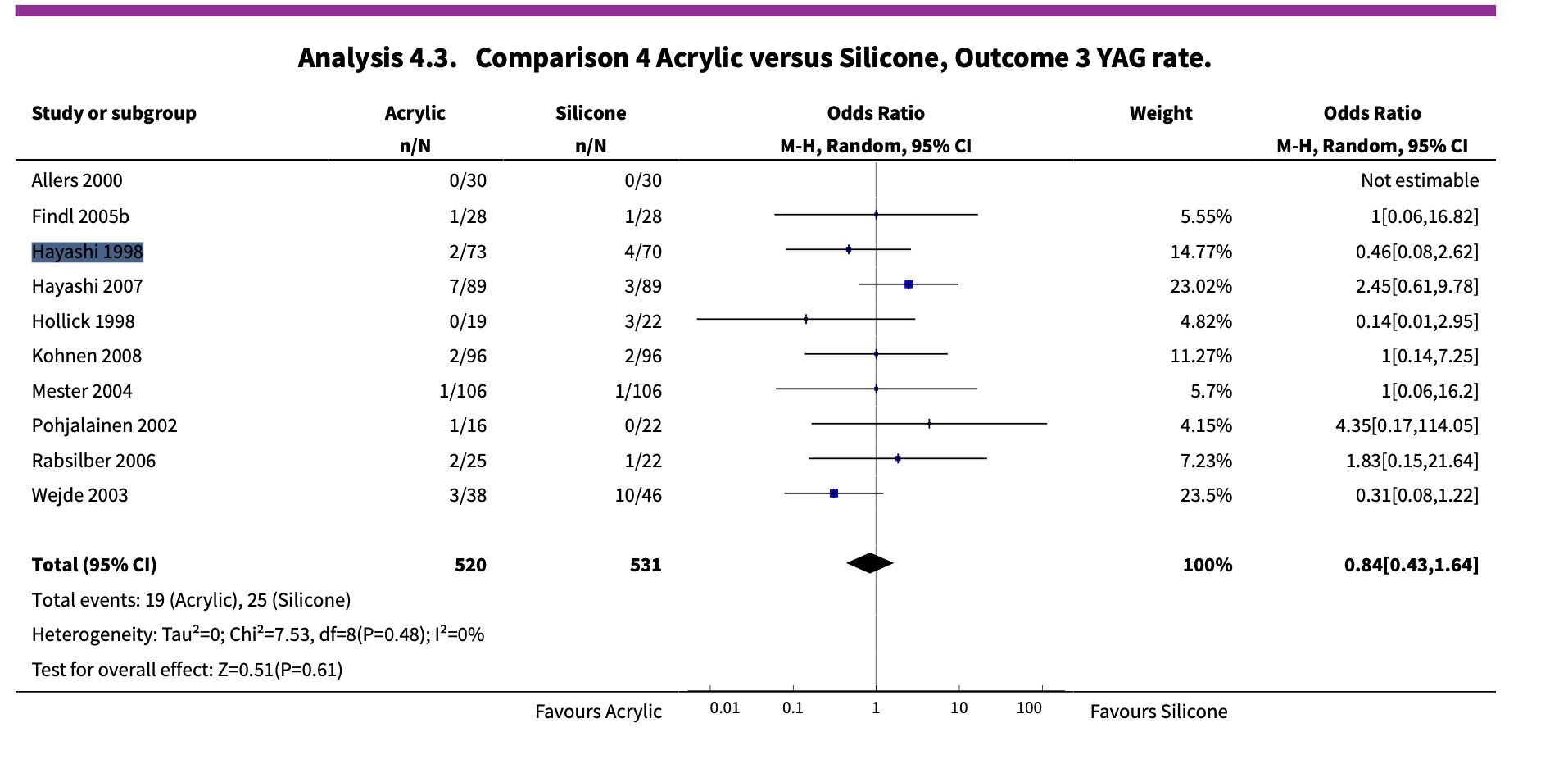 Findl 2010 meta-analysis showing Hayashi 1998