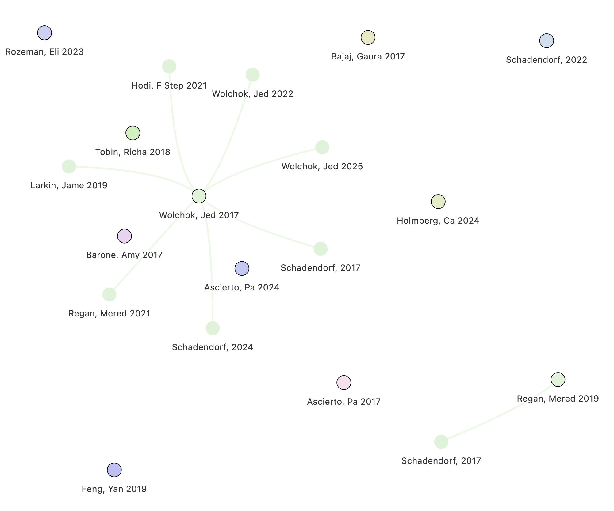 Study group graph visualization