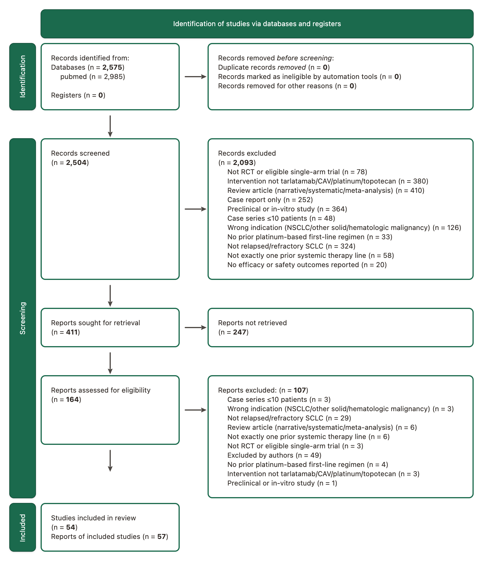 PRISMA flow diagram showing 2,504 records screened and 54 studies included