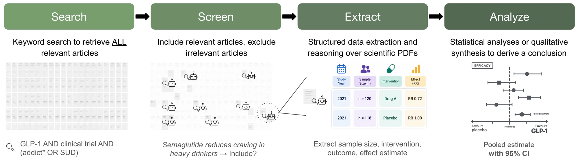Four-step workflow strip labelled Search, Screen, Extract and Analyze. Search uses a keyword query to retrieve all relevant articles. Screen includes relevant articles and excludes irrelevant ones. Extract pulls sample size, intervention, outcome and effect estimate from scientific PDFs into a table. Analyze pools the results in a forest plot into a pooled estimate with a 95% confidence interval.